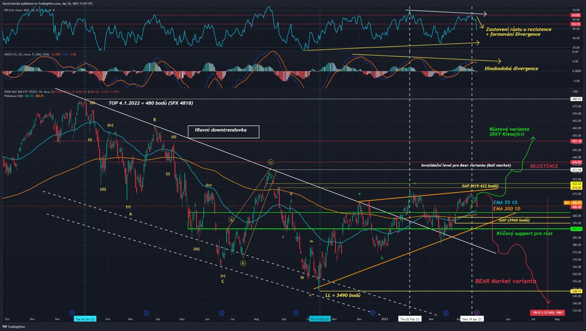 Technická analýza indexu S&P 500, ticker SPX, 1D Graf.