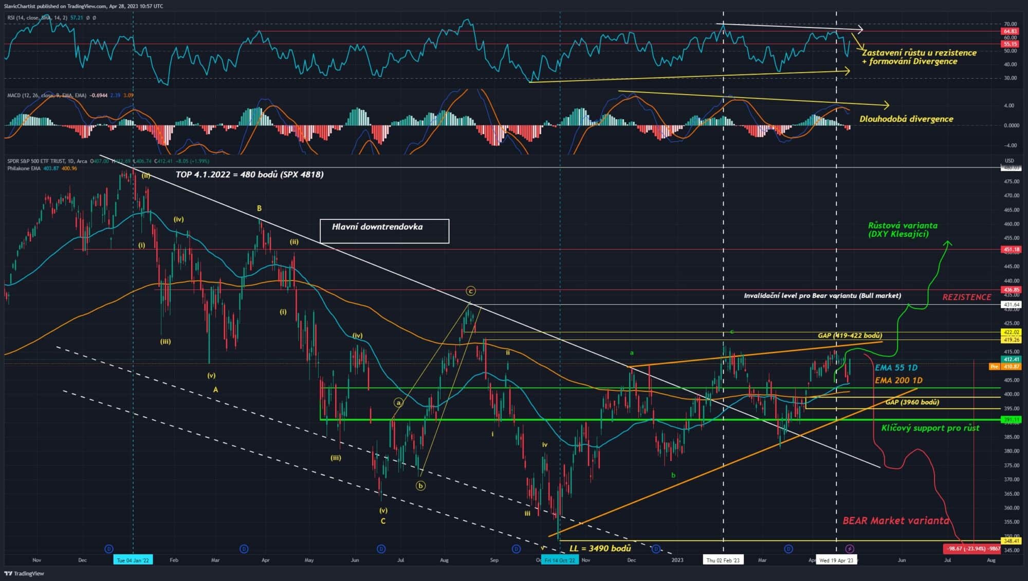 Technická analýza akciového indexu SP 500, 1D graf.