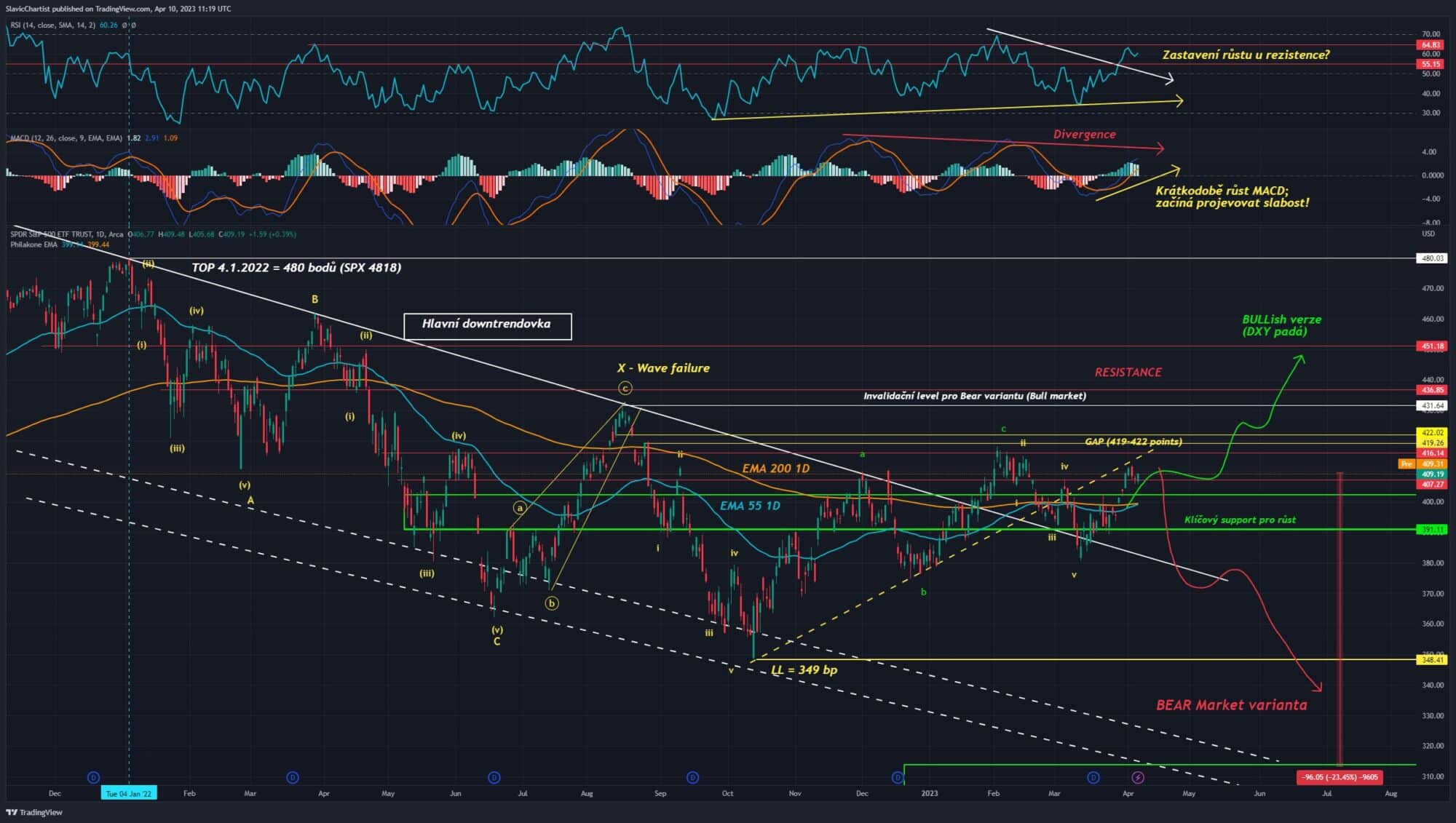 Technická analýza akciového indexu SP 500 (ticker SPX, 1D Graf)