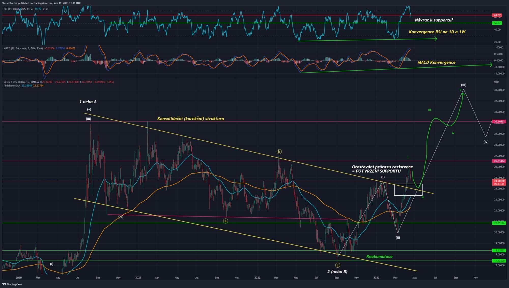 Technická analýza Stříbra, Ticker XAGUSD, 1D Graf