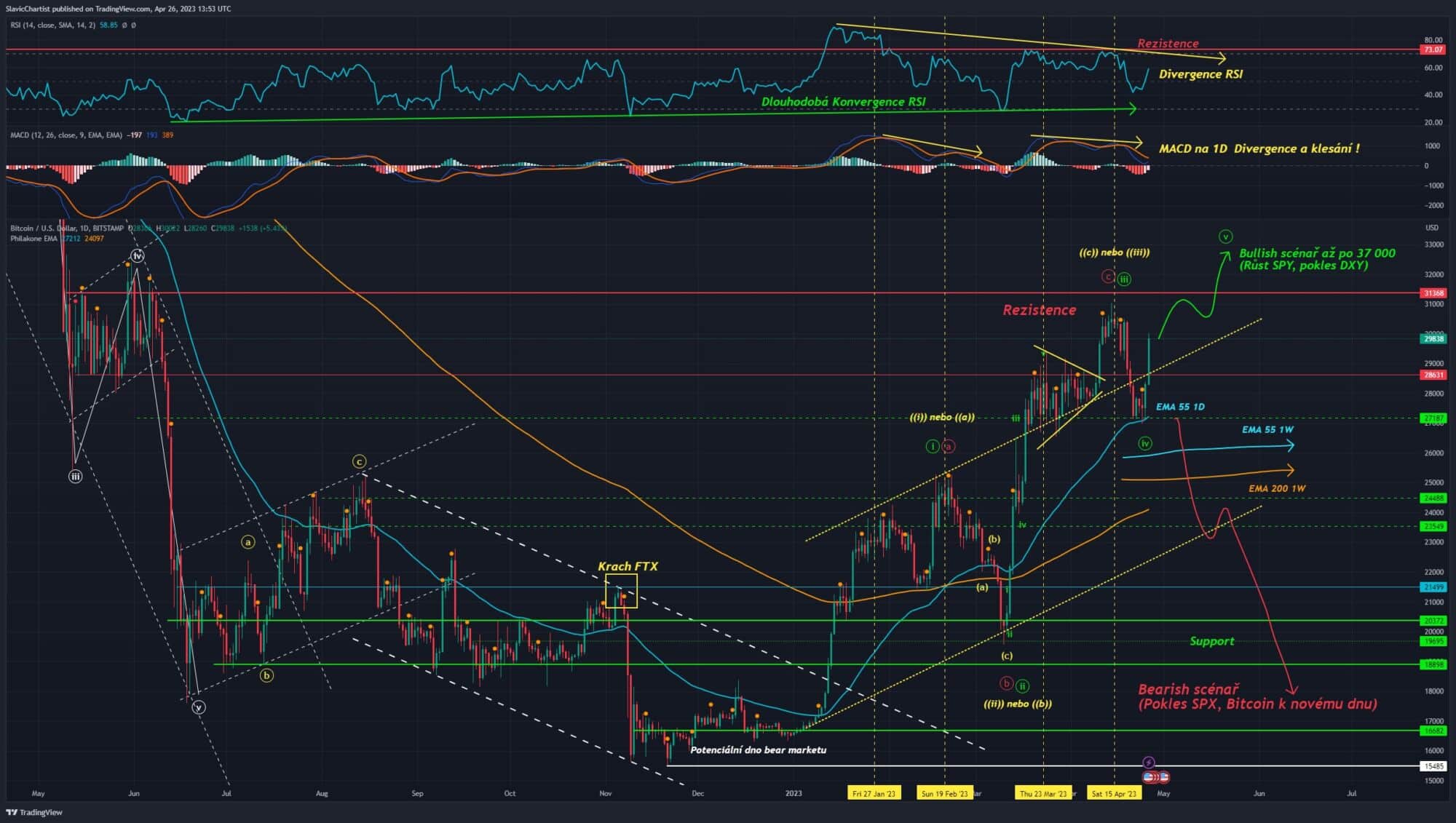 Technická analýza Bitcoinu, ticker BTCUSD, 1D graf.