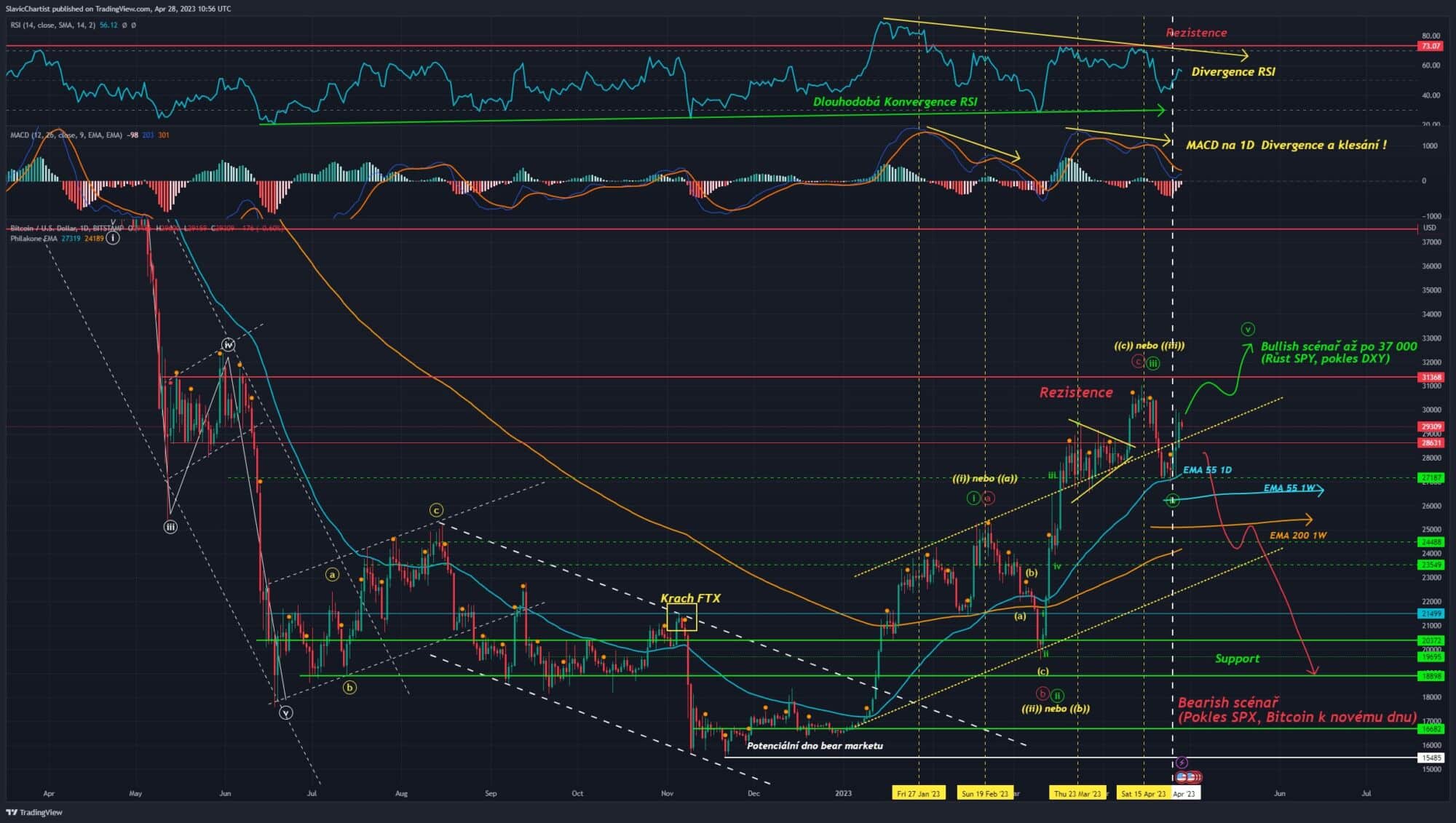 Technická analýza Bitcoinu, 1D graf.