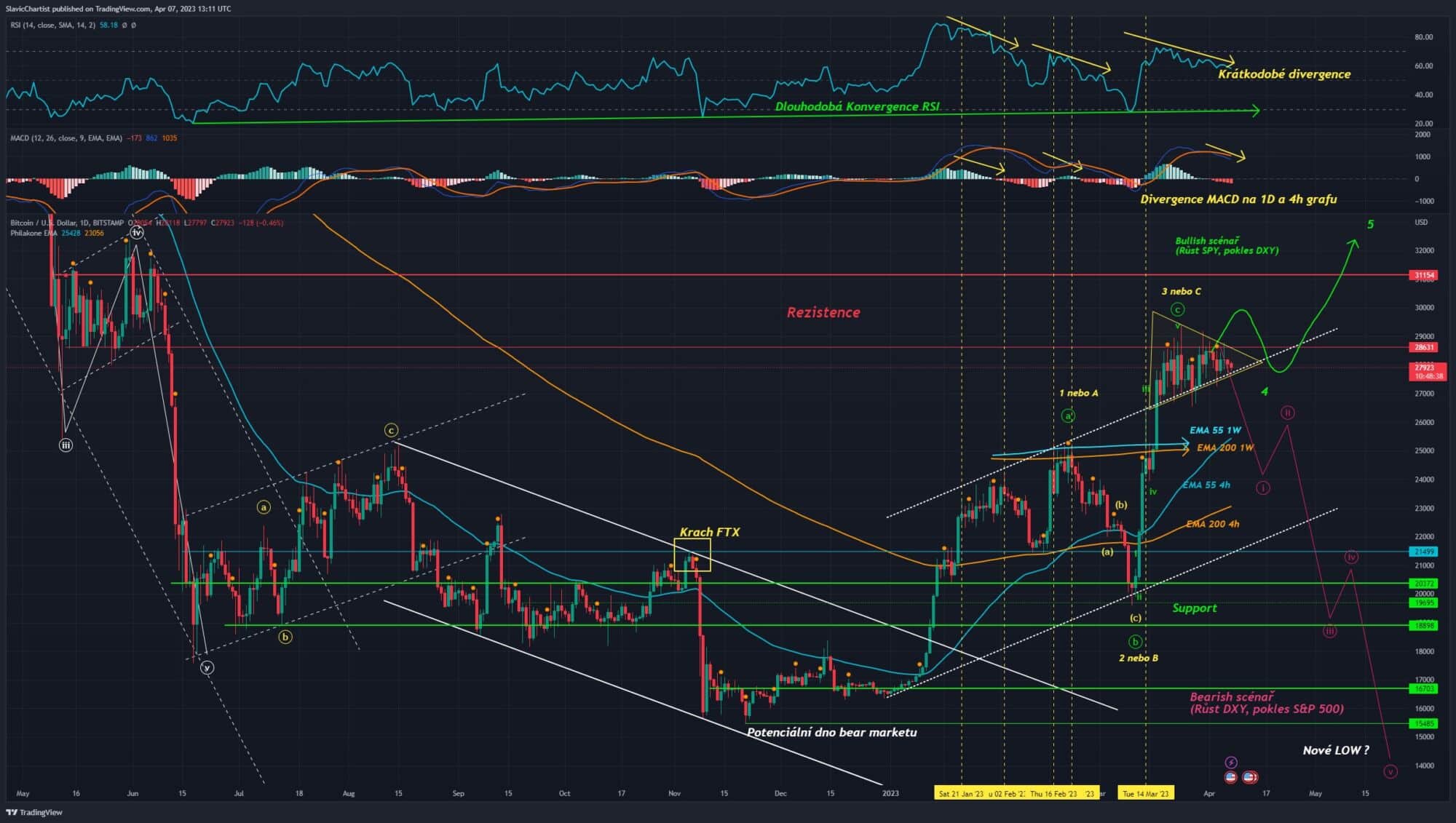 Technická analýza Bitcoinu (BTCUSD, 1D graf)