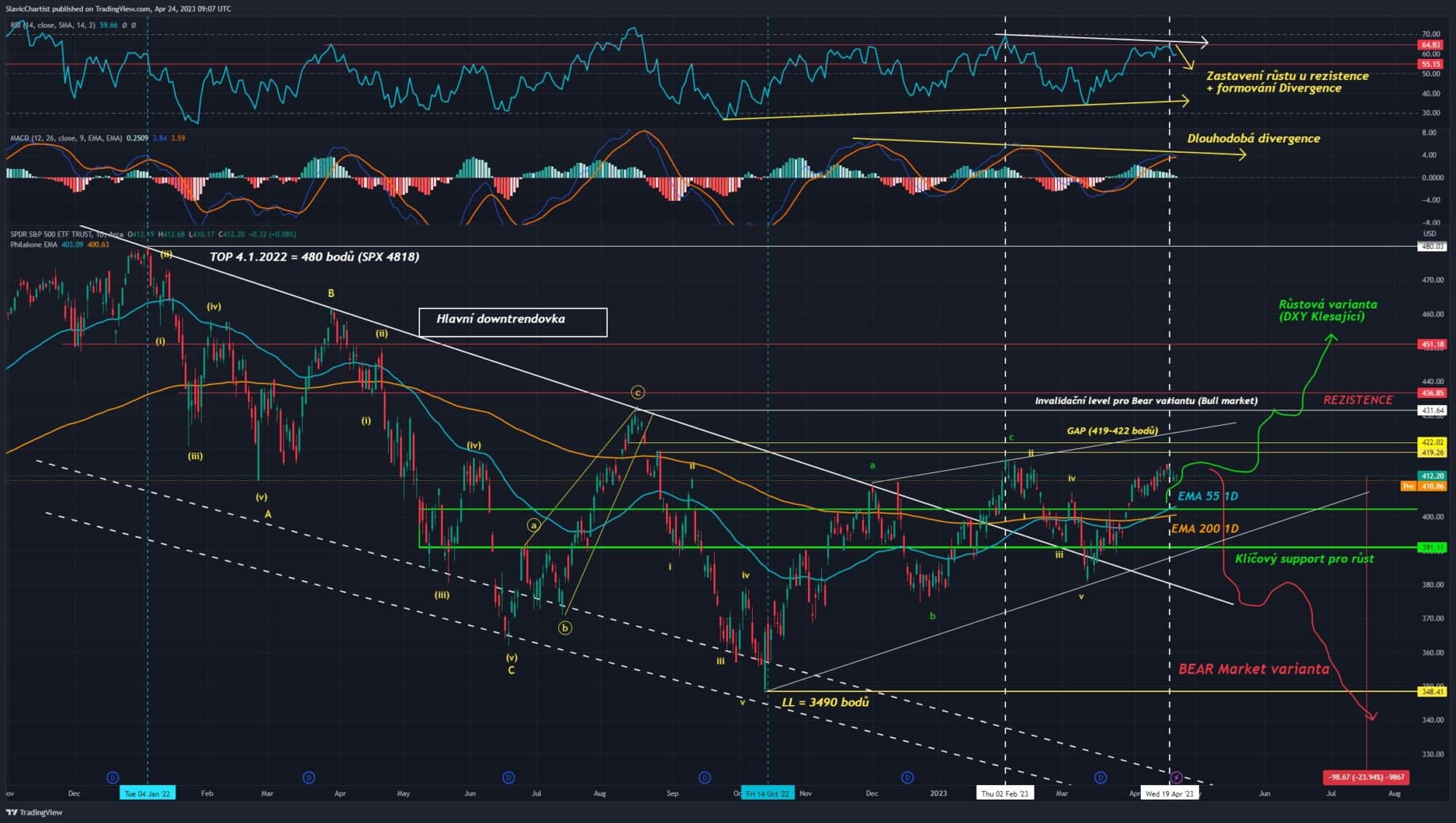 Technická analýza indexu S&P 500, ticker SPX, 1D graf.
