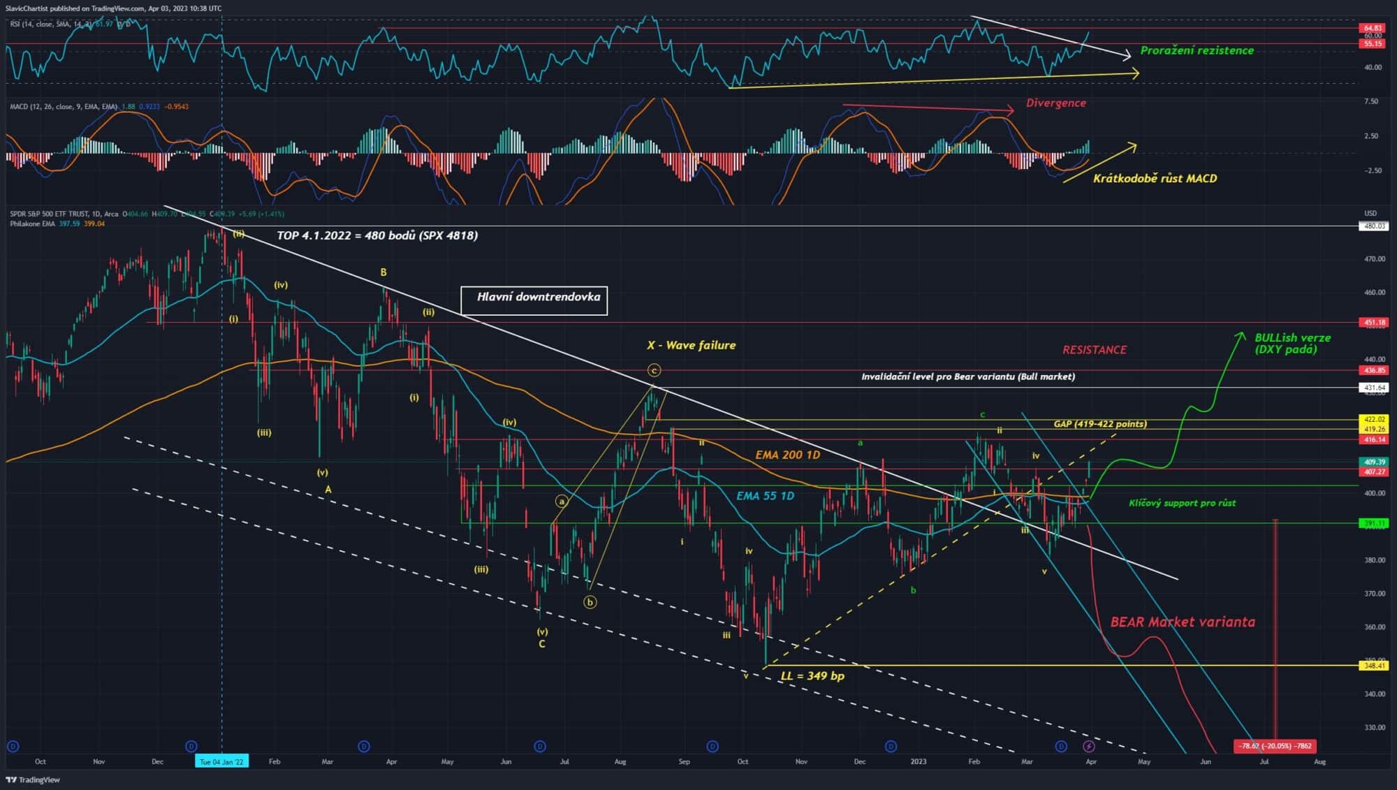 Technická analýza indexu S&P 500, ticker SPX, 1D Graf
