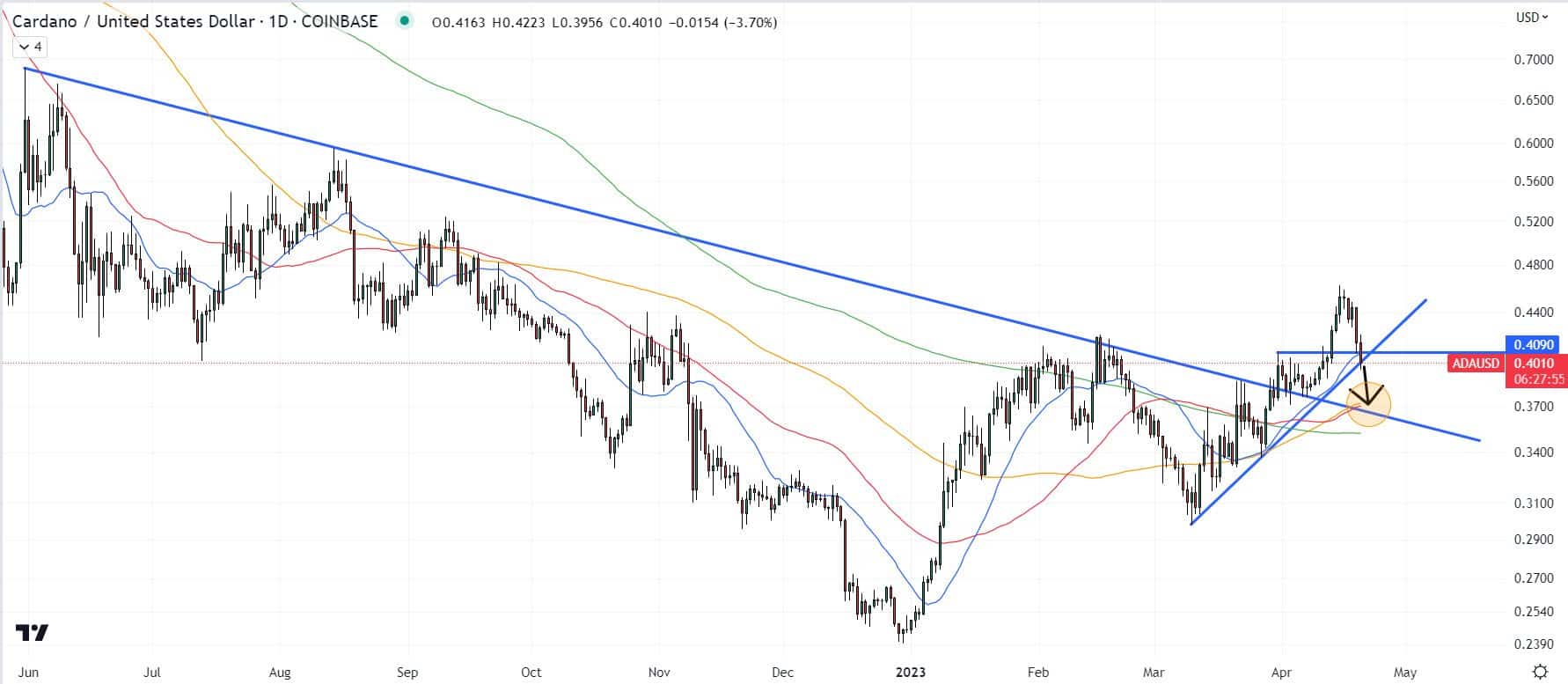 Cena Cardana (ADA) na 1denním grafu. Předpokládám pokles na hranici 0,37 USD a pak opět růst (zdroj: TradingView.com).