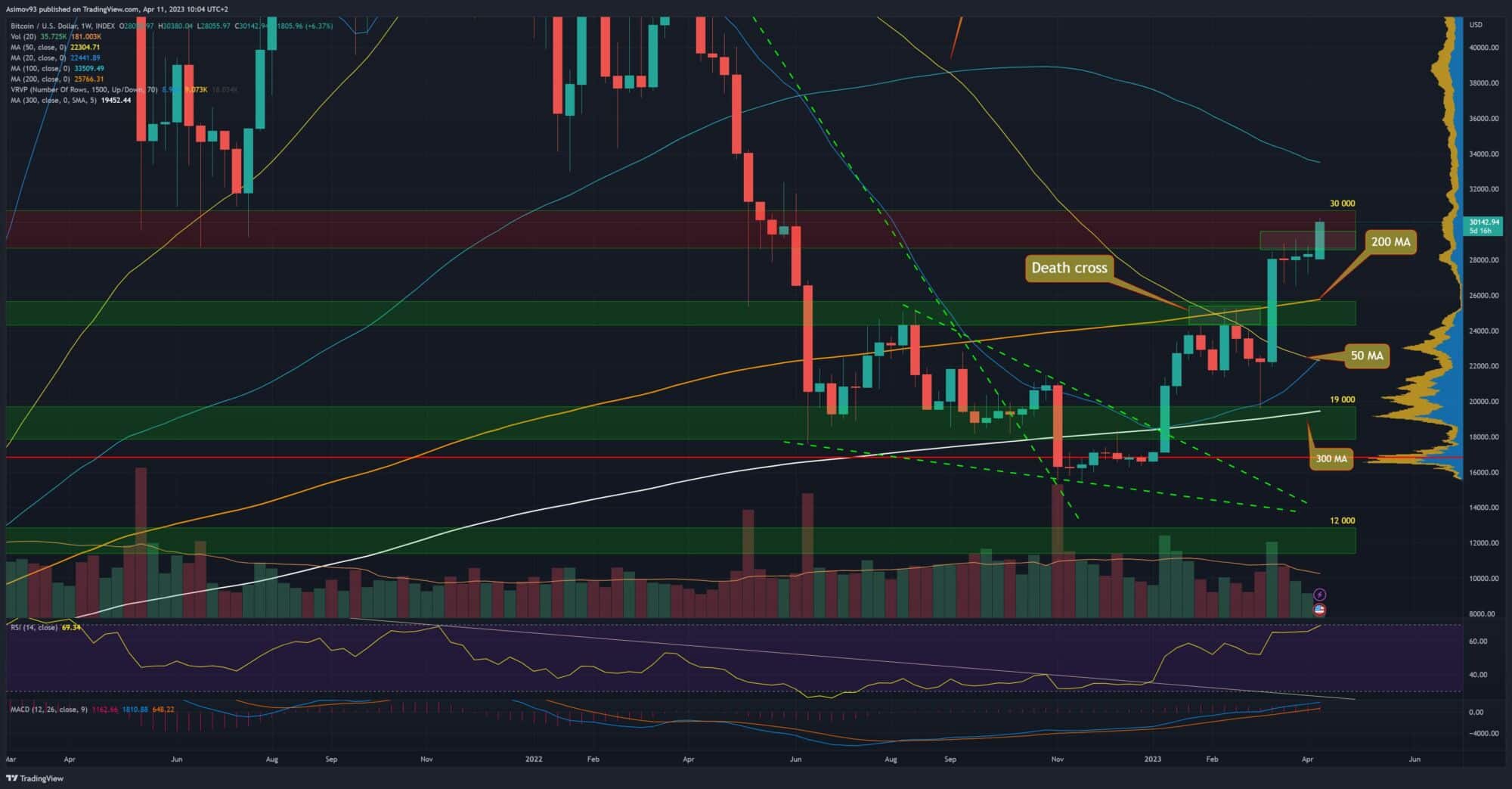 Bitcoin na týdenním grafu