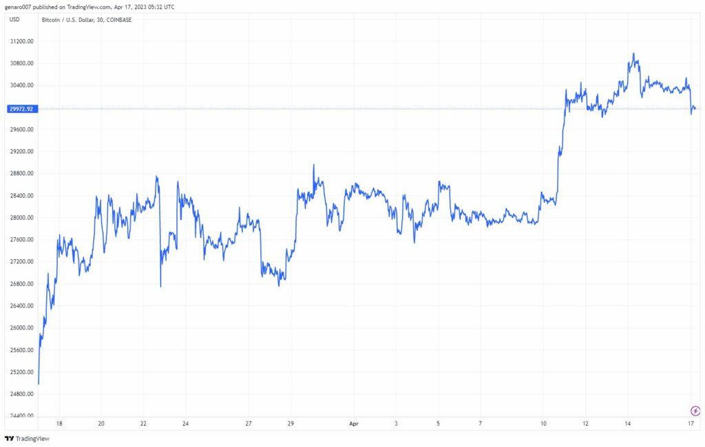 Vývoj bitcoinu za poslední měsíc