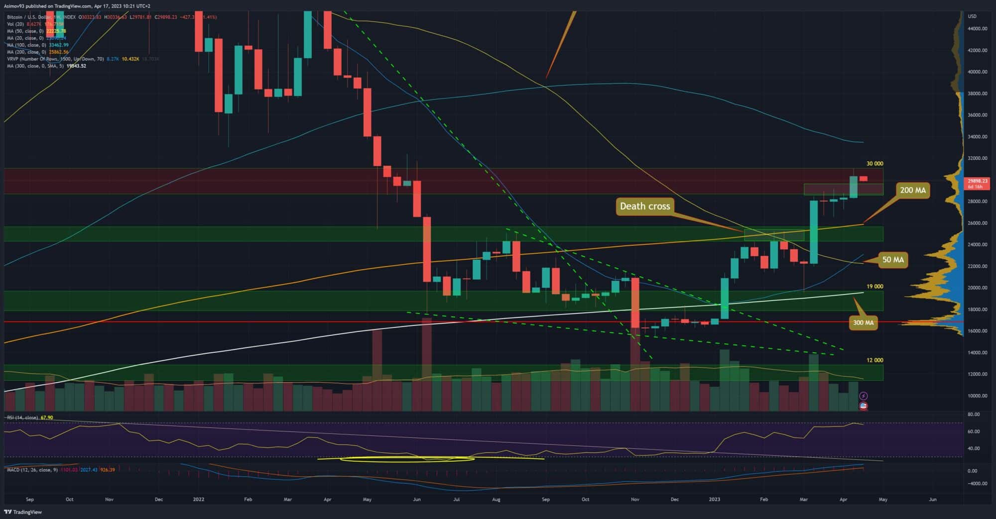 Bitcoin na týdenním grafu