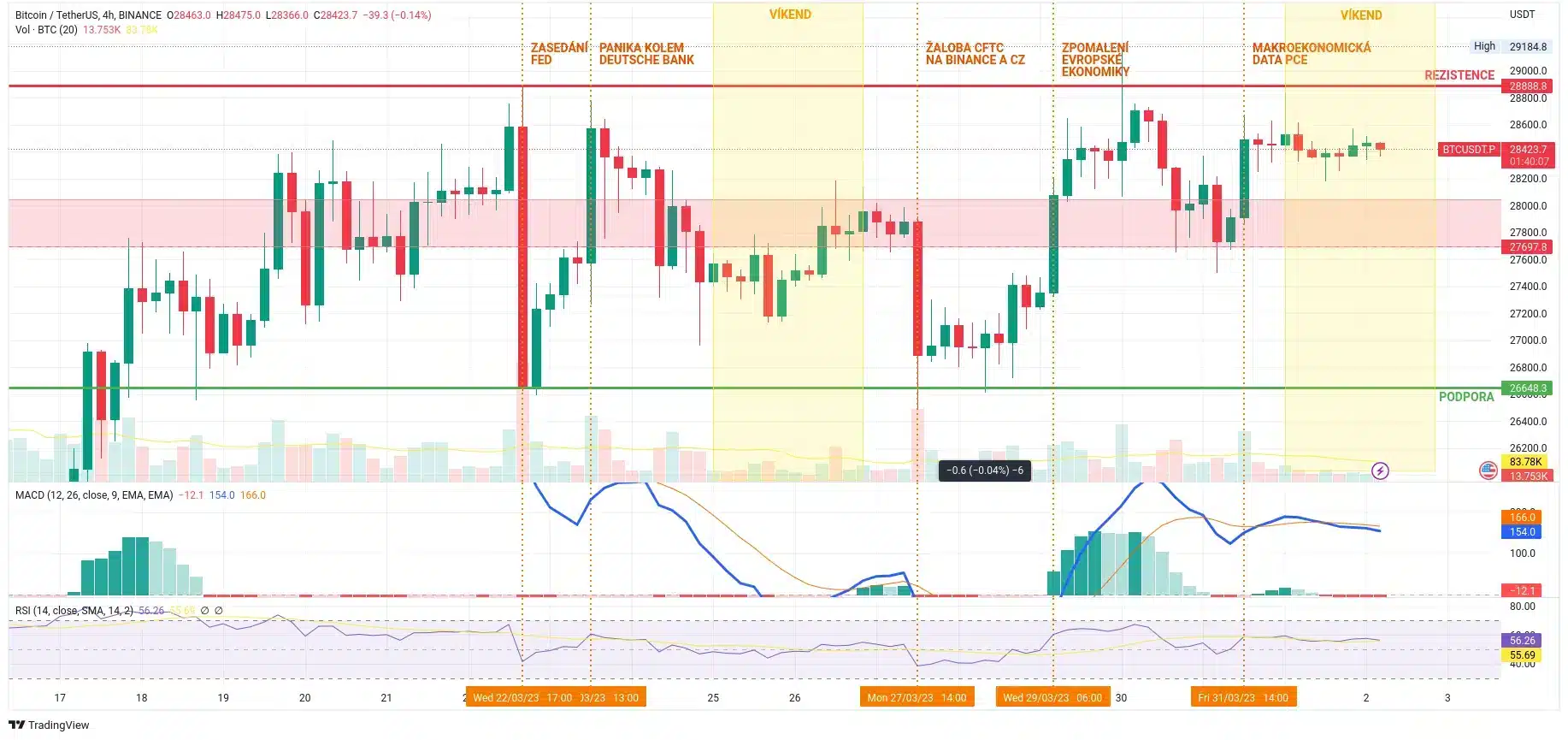 Vývoj ceny bitcoinu na 4hodinovém grafu za poslední dva týdny. Označil jsem rezistenci, podporu i středové pásmo. V čase máte i makroekonomické události, které poslaly cenu nahoru nebo dolů (zdroj: TradingView.com).