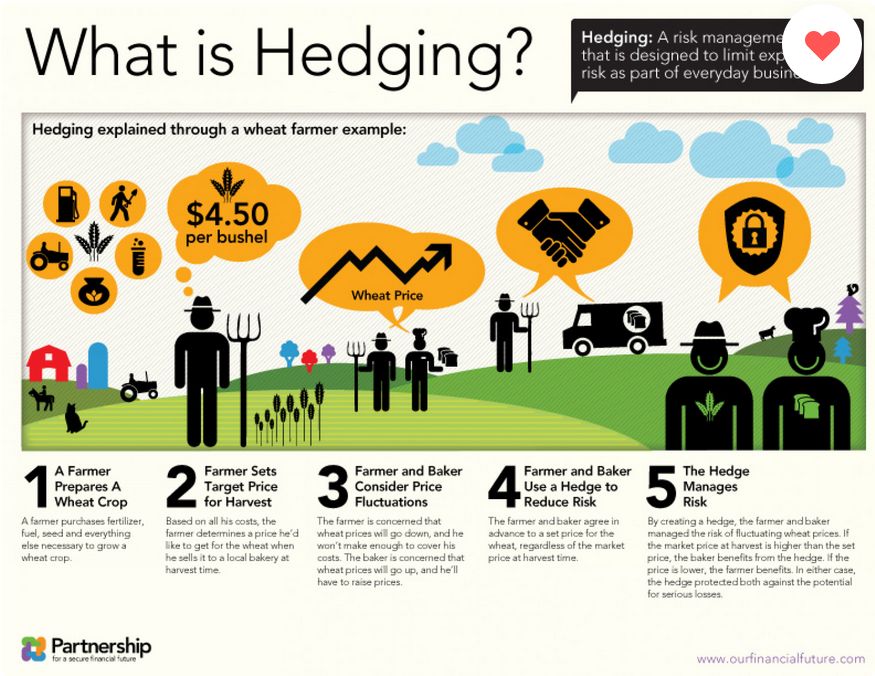 Co znamená hedging?