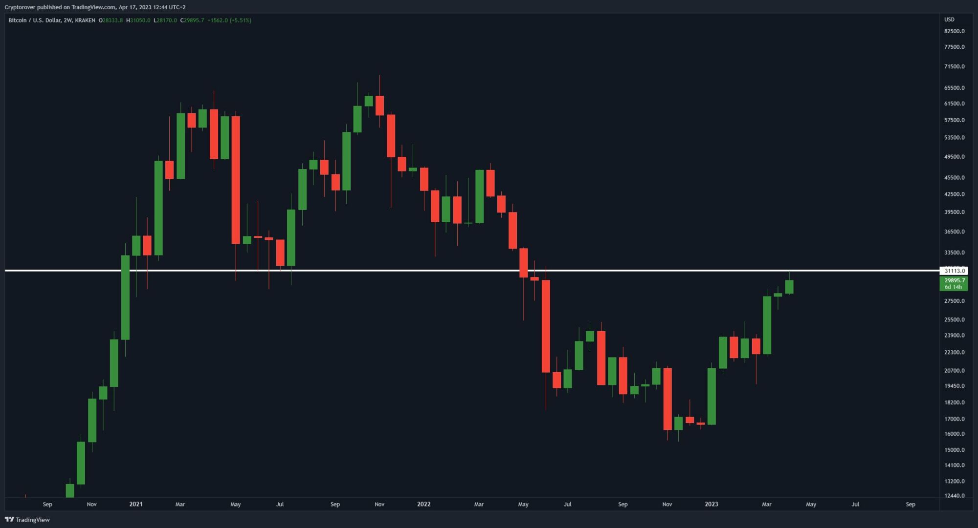 Na 2týdenním grafu vidíme rezistenci, kde v minulosti docházelo k častým zamítnutím nebo obraně (zdroj: Twitter / @CryptoRover / TradingView.com).