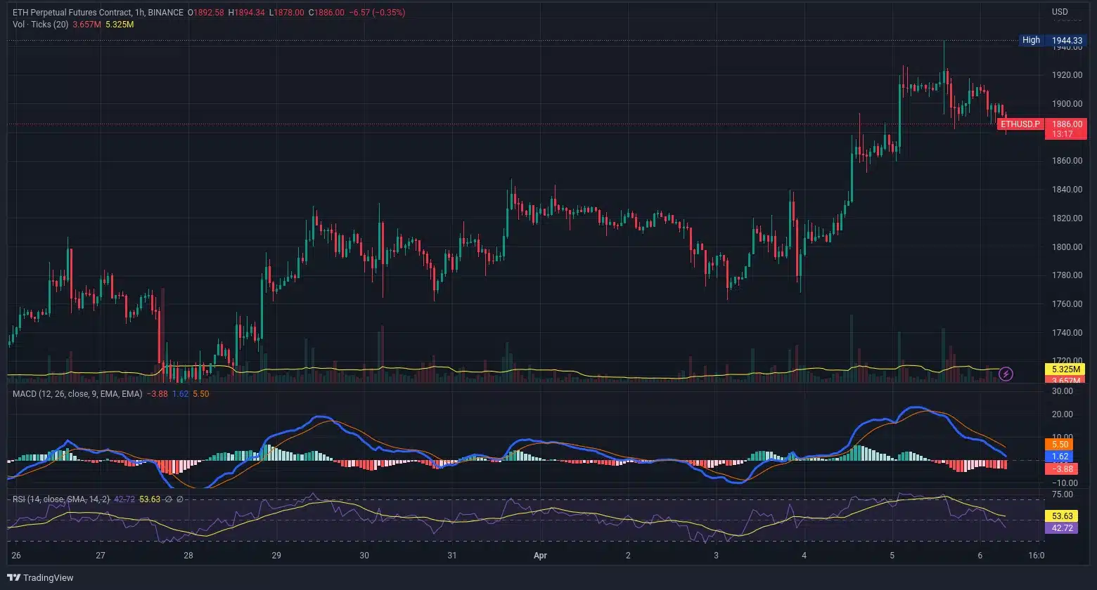 Vývoj ceny Ethereum je dobře vidět na hodinovém grafu. Ještě před pár dny se pohybovala kolem 1 720 USD. Uvidíme kam ceně pomůže hard fork (TradingView.com).