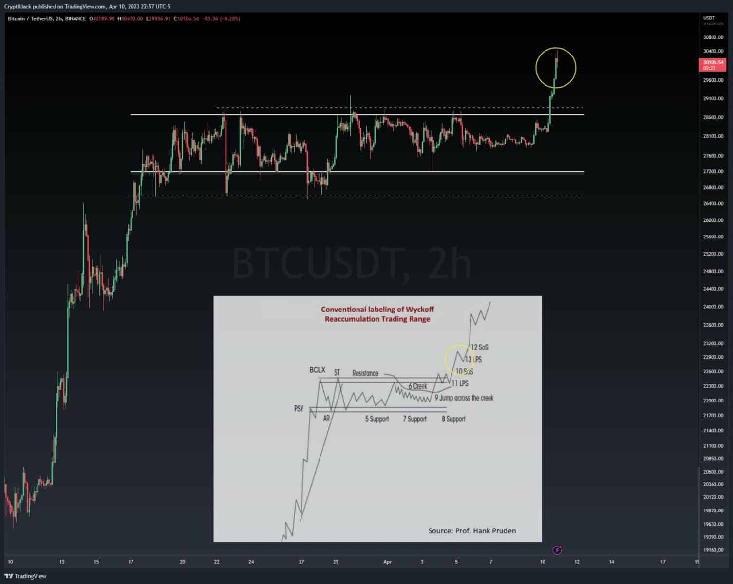 Srovnání vývoje ceny bitcoin na 2hodinovém grafu s možným akumulačním schématem Wyckoffovy metody (zdroj: Twitter / @CryptoJackLive).