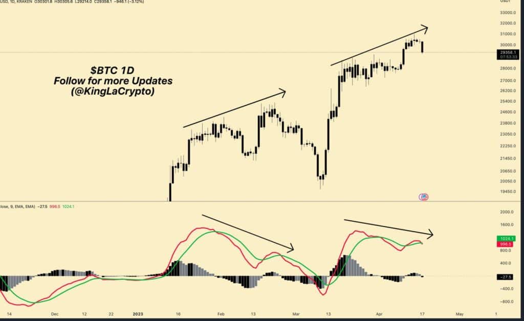 Na 1denním grafu vidíme tvořící se rostoucí trend ceny a klesající trend MACD (zdroj: Twitter / @kinglacrypto / TradingView.com).