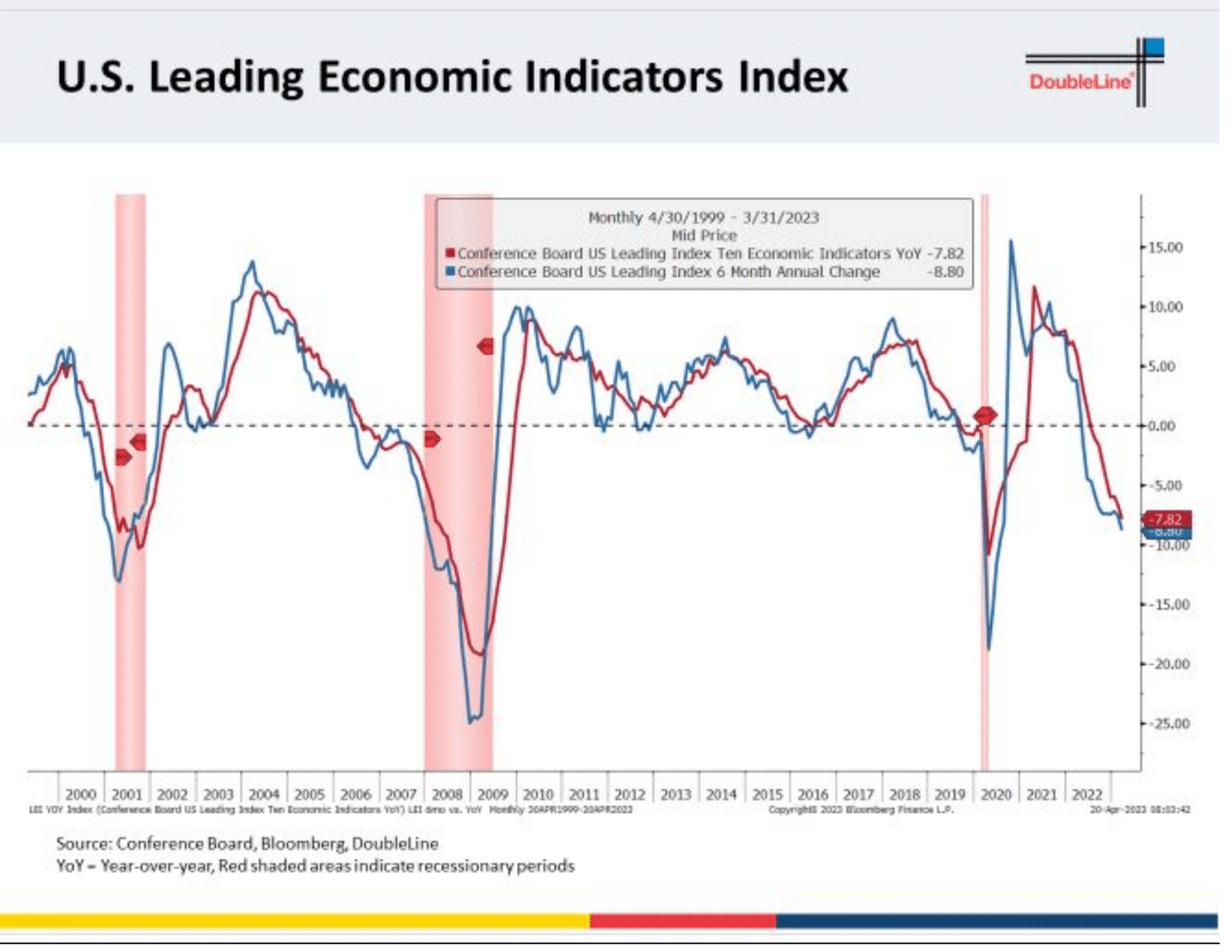 Leading economic indicators index.