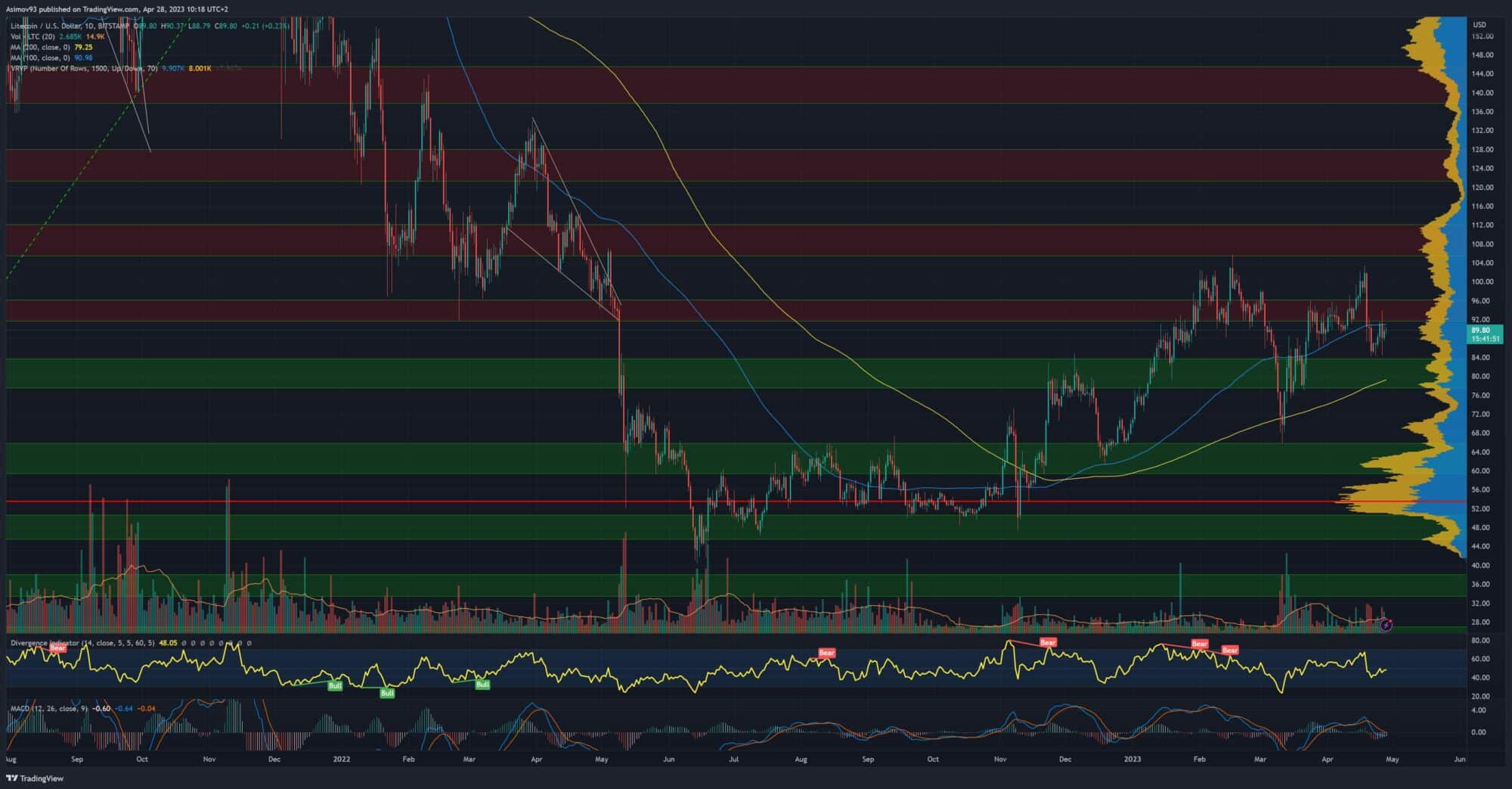 Litecoin na denním grafu