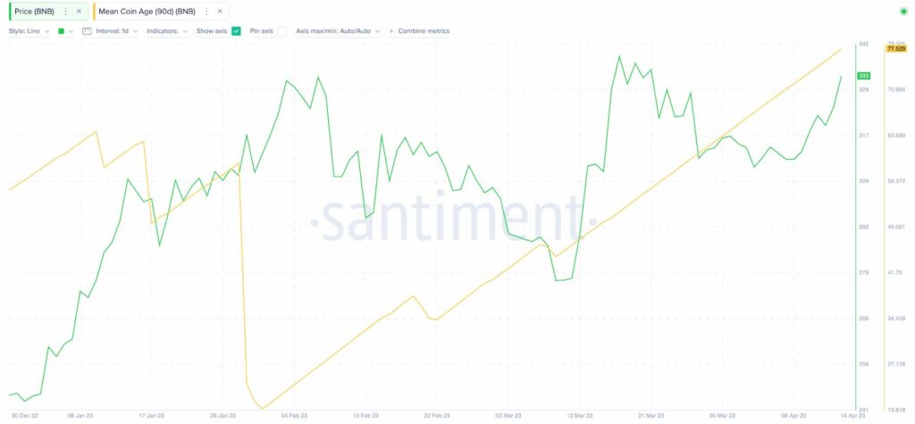 BNB Price vs. Mean Coin Age. April 2023 - Source: Santiment