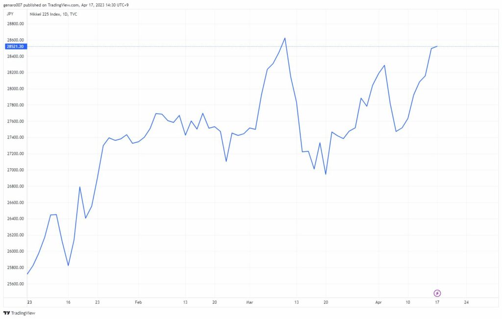 Vývoj indexu Nikkei od začátku roku