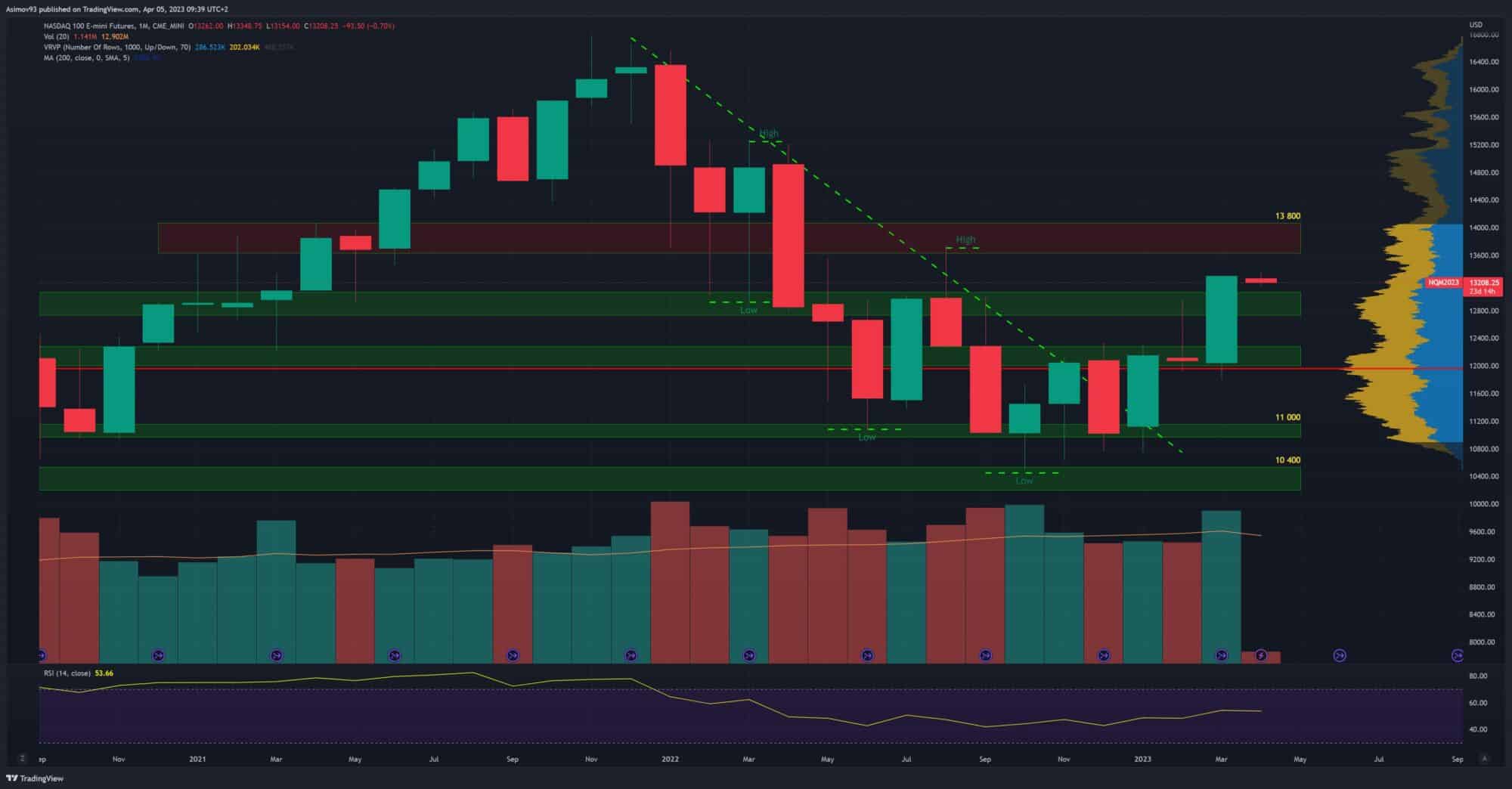 Akciový index Nasdaq na měsíčním grafu