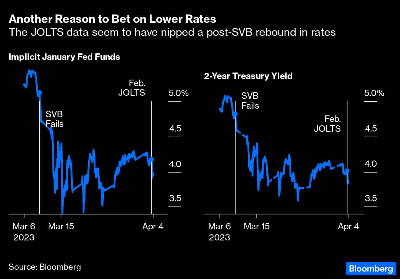Graf ukazuje vývoj státních dluhopisů po pádu Silicon Valley Bank a zveřejnění JOLTS (zdroj: Bloomberg).
