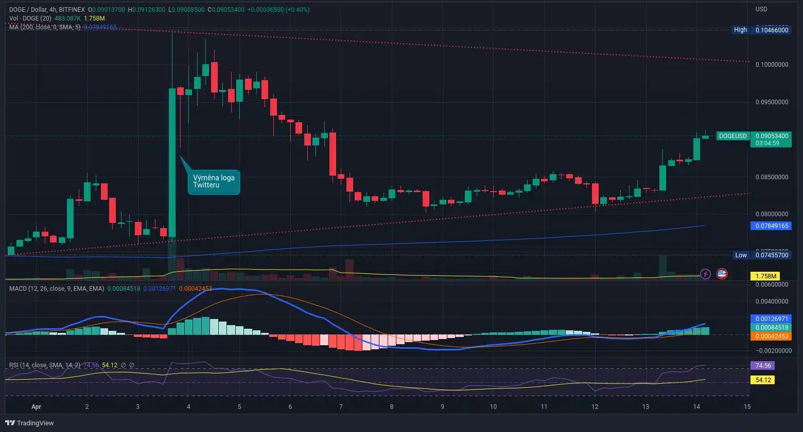 DOGE/USD: Vývoj ceny Dogecoinu na 4hodinnovém grafu. Je vidět nedávný extrémní růst po změně loga Twitteru (zdroj: TradingView.com).