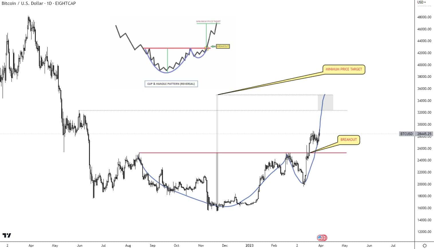 Při aplikace patternu Cup & handle na cenu bitcoinu se dostáváme přes 35 000 USD v dohledné době (zdroj: Twitter /@i_am_jackis /TradingView.com).