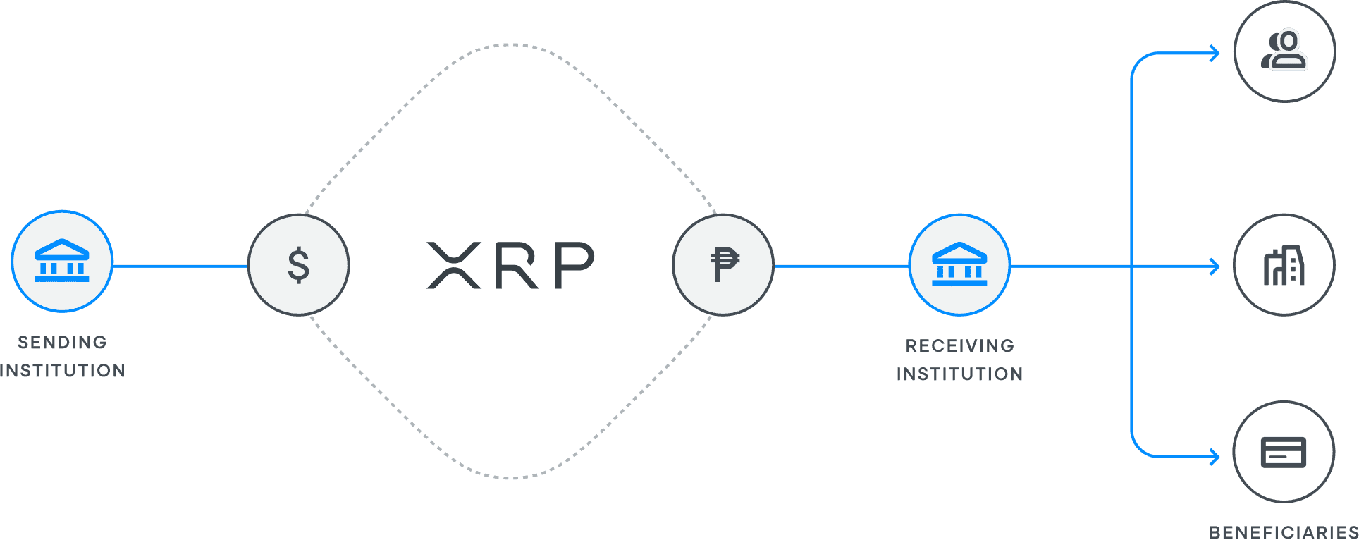 Cross-border payments pomocí shitcoinu Ripple 