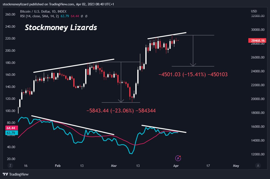 Medvědí divergence na bitcoinu se opakuje. V únoru srazila cenu o 23 %. Srazí nyní cenu na 25 000 USD? (zdroj: Twitter /@StockmoneyL /TradingView.com)
