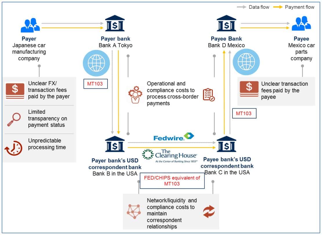 Hypotetický cross-border payment mezi Japonskem a Mexikem 