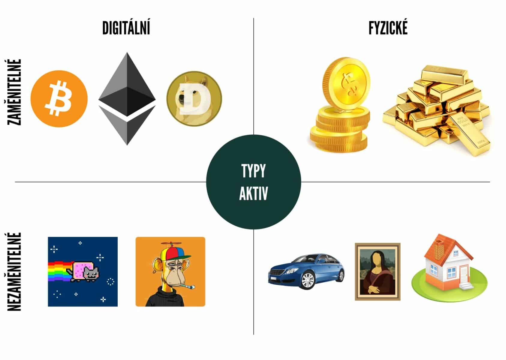 Co je NFT? Jak NFT funguje? Typy aktiv v reálném a digitálním světě.