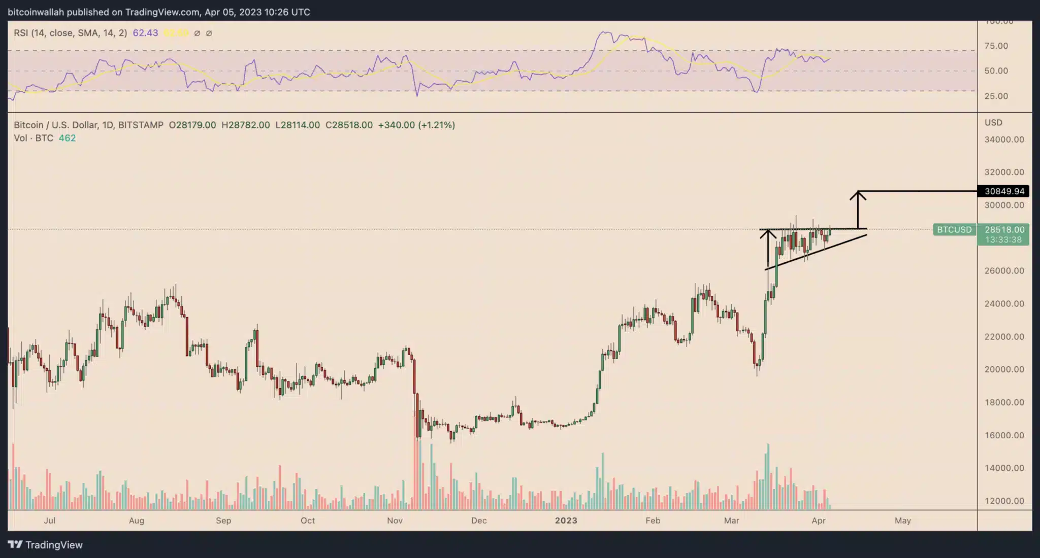 Denní graf ceny bitcoinu ukazuje tvorbu vzestupného trojúhelníku. Tento pattern naznačuje možný růst na 31 000 USD (zdroj: TradingView.com).