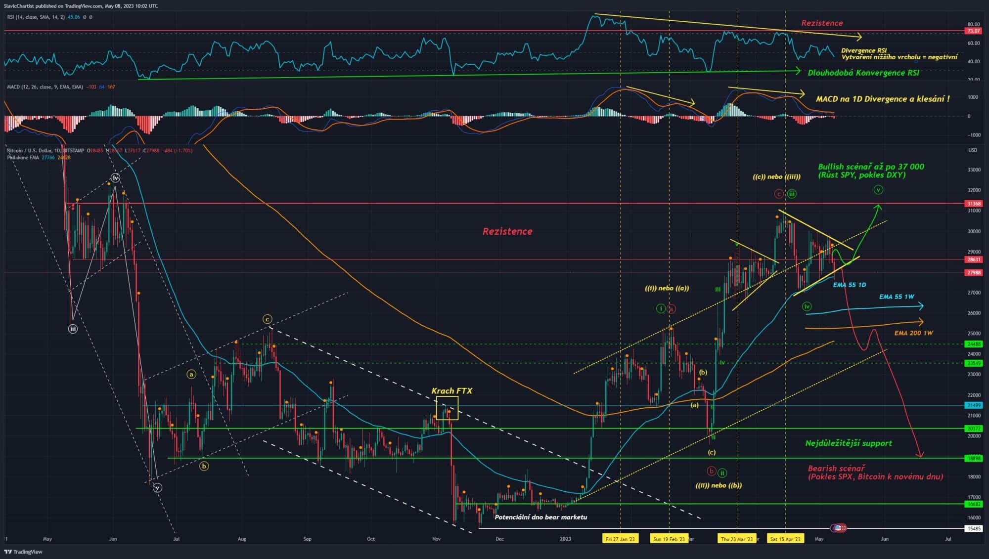 Technická analýza Bitcoinu, 1D graf, ticker BTCUSD, Bitstamp