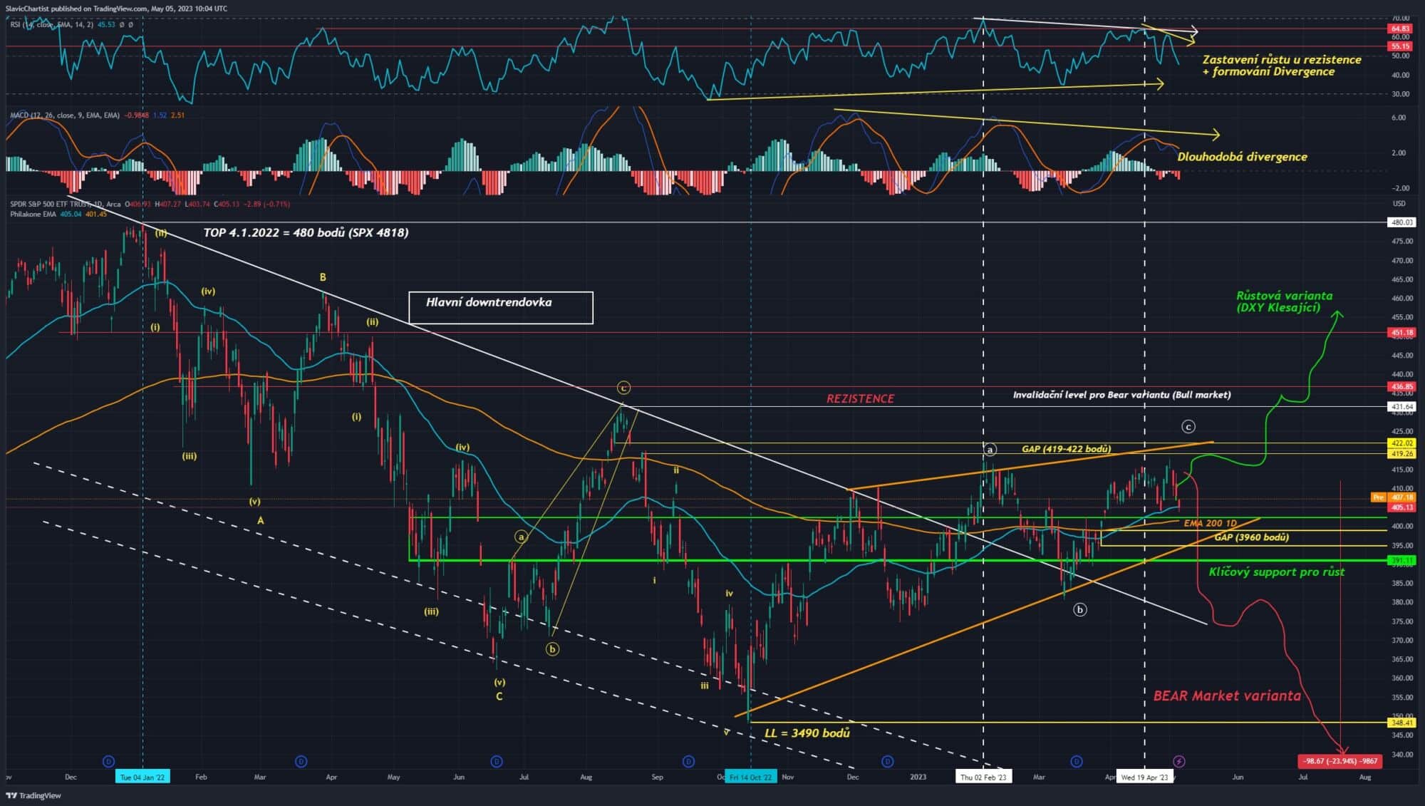 Technická analýza akciového indexu S&P 500, ticker SPY, 1D Graf