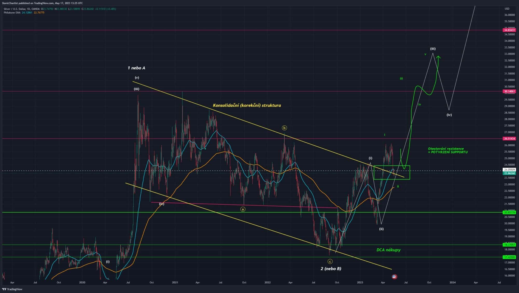 Technická analýza Stříbra, XAGUSD, 1D Graf