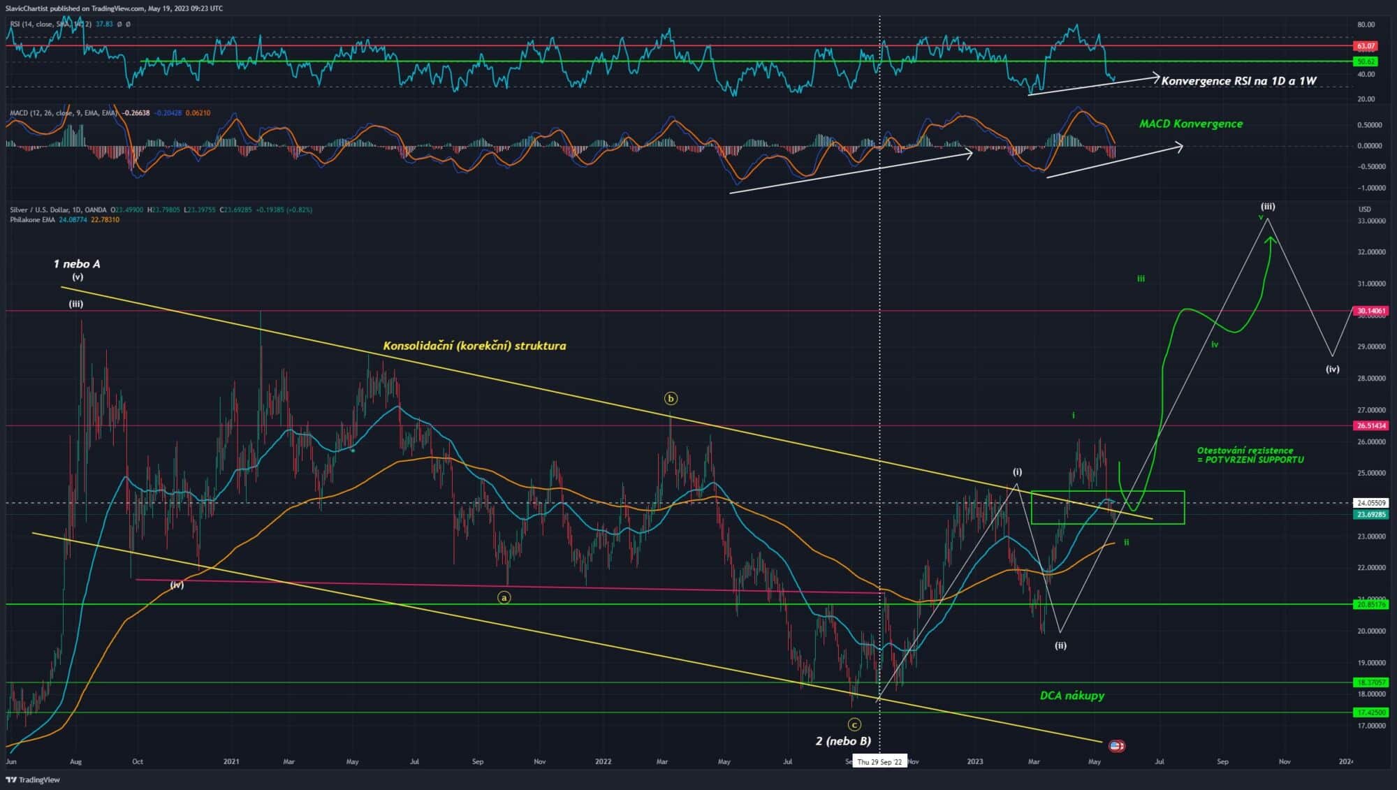 Technická analýza Stříbra, ticker XAGUSD, 1D Graf