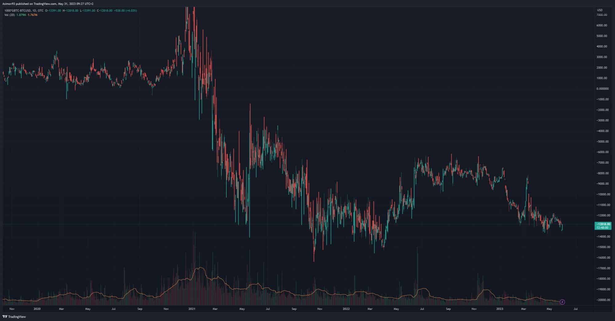 Diskont na Grayscale Bitcoin Trust