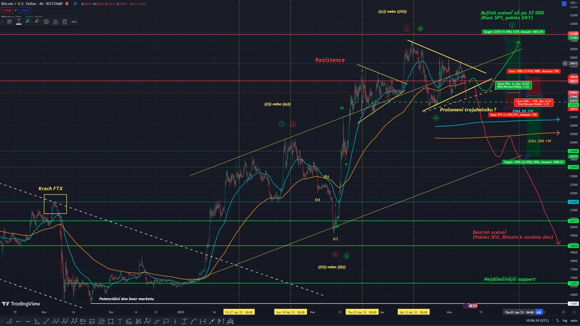 Technická analýza Bitcoinu, 4h graf, ticker BTCUSD, Bitstamp