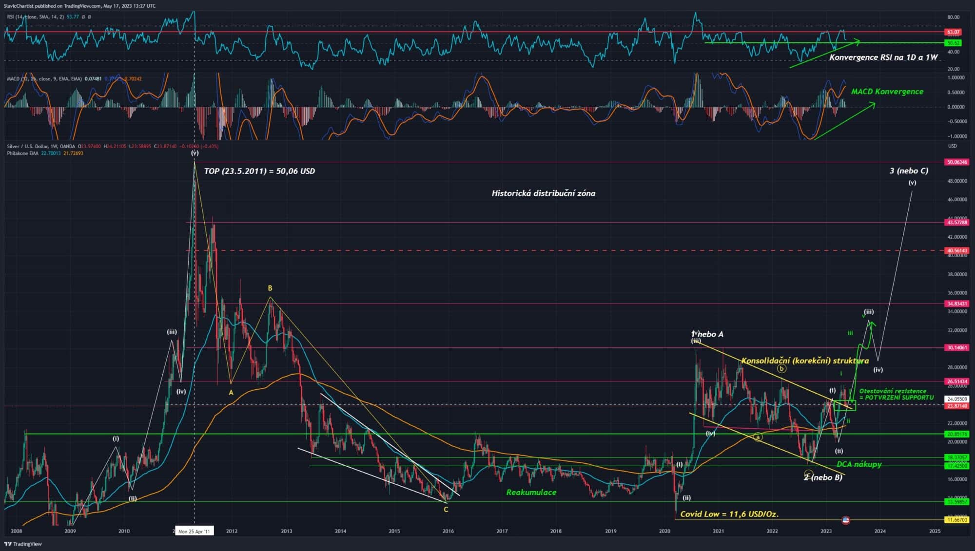 Technická analýza Stříbra, XAGUSD, 1W Graf