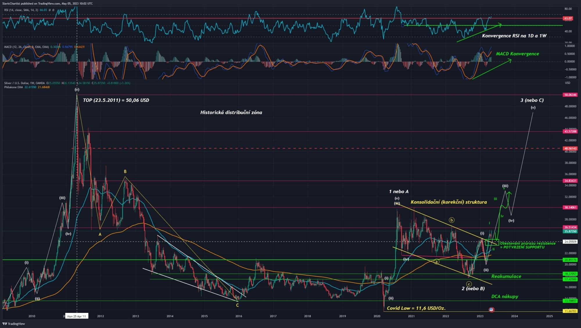 Technická analýza stŕíbra, ticker XAGUSD, 1W Graf