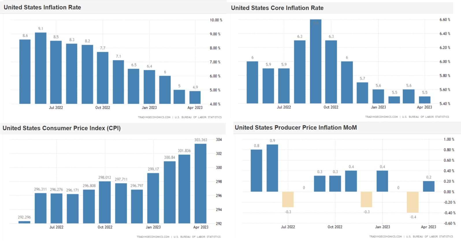 Celková a jádrová inflace v US, zdroj: https://tradingeconomics.com/calendar