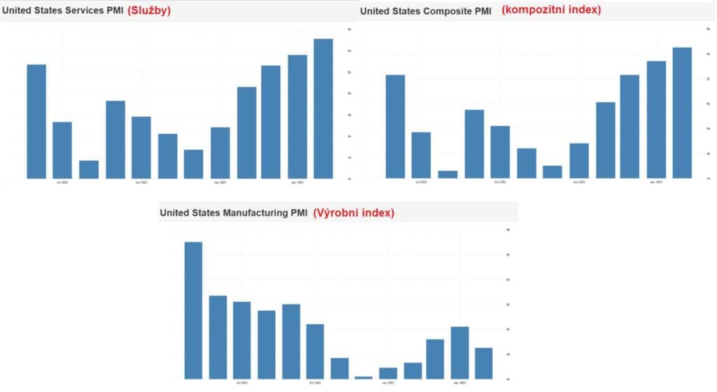 PMI indexy z Ameriky, zdroj: https://tradingeconomics.com/united-states/manufacturing-pmi
