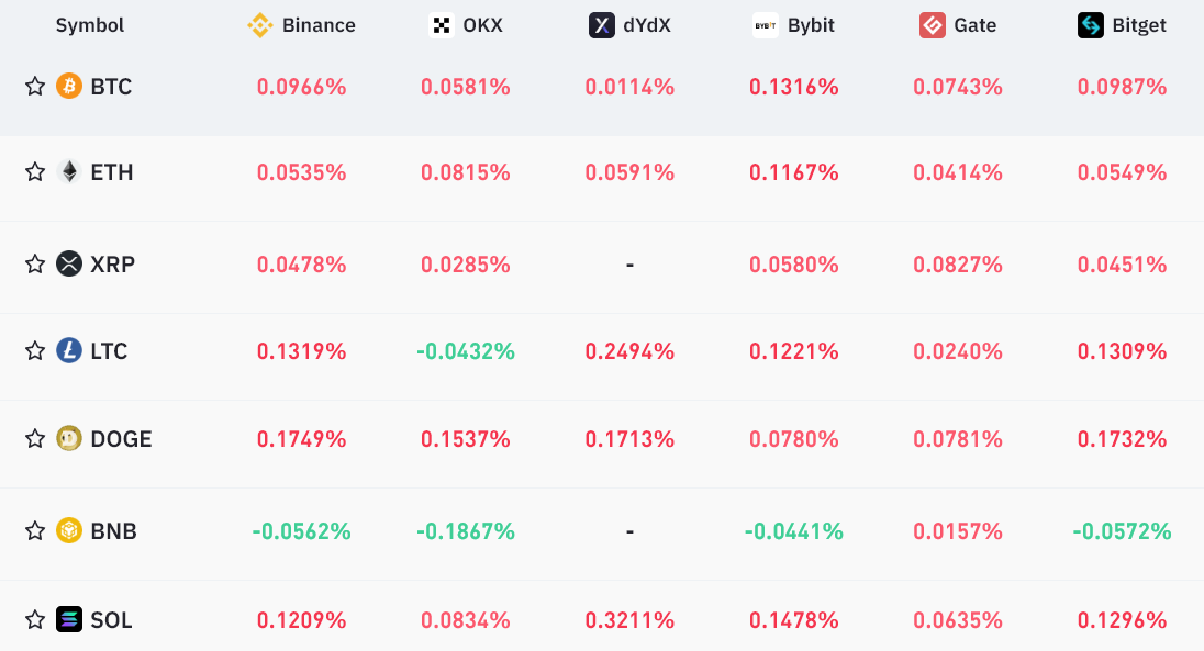 Sazba 8hodinových poplatků perpetual futures nejobchodovanějších kryptoměn na největších burzách (zdroj: Coinglass). BTC, ETH, XRP, LTC, DOGE, BNB, SOL