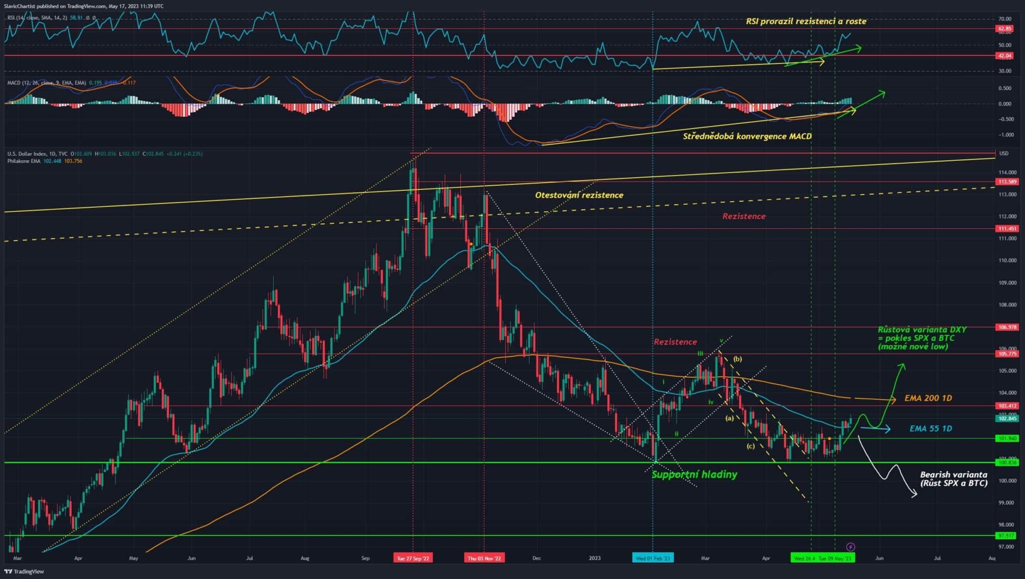 Technická analýza dolarového indexu, ticker DXY, 1D Graf.