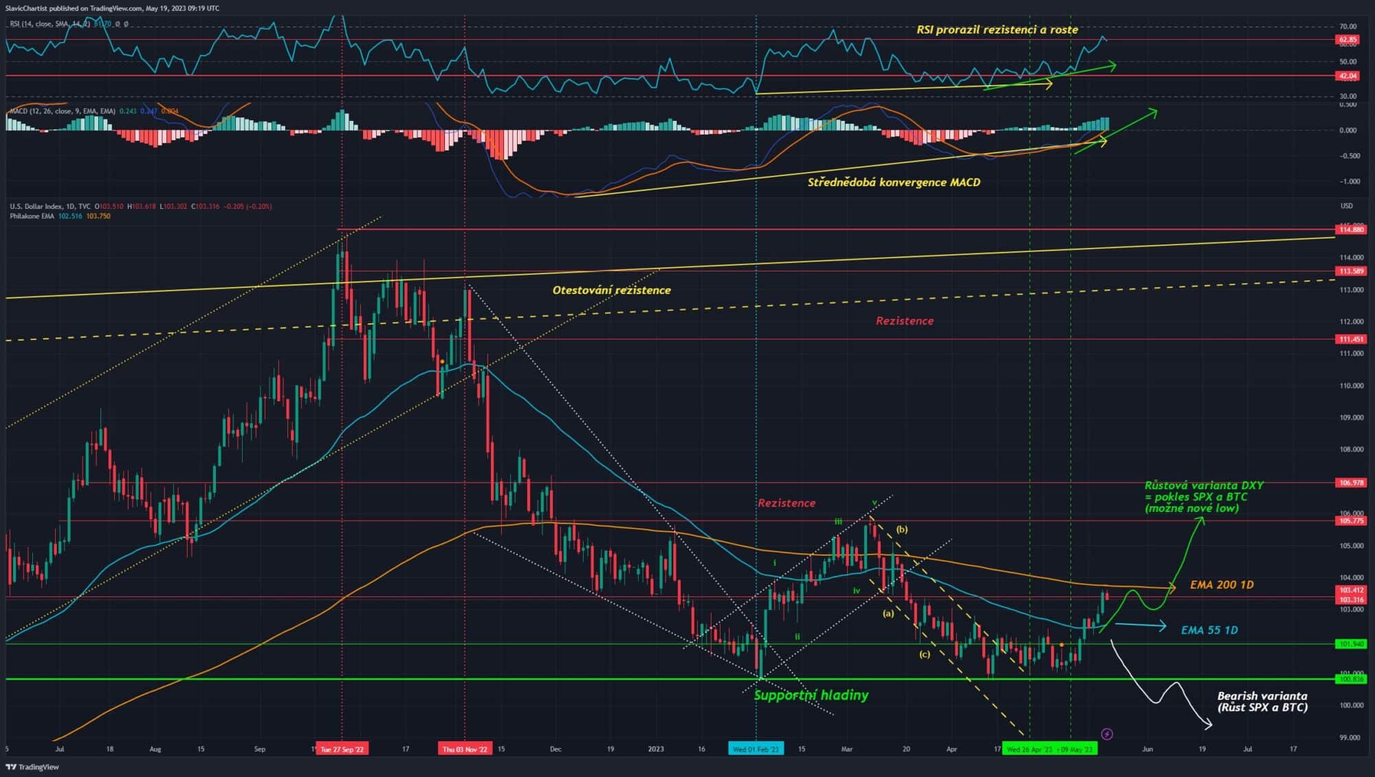 Technická analýza dolarového indexu, ticker DXY, 1D Graf.