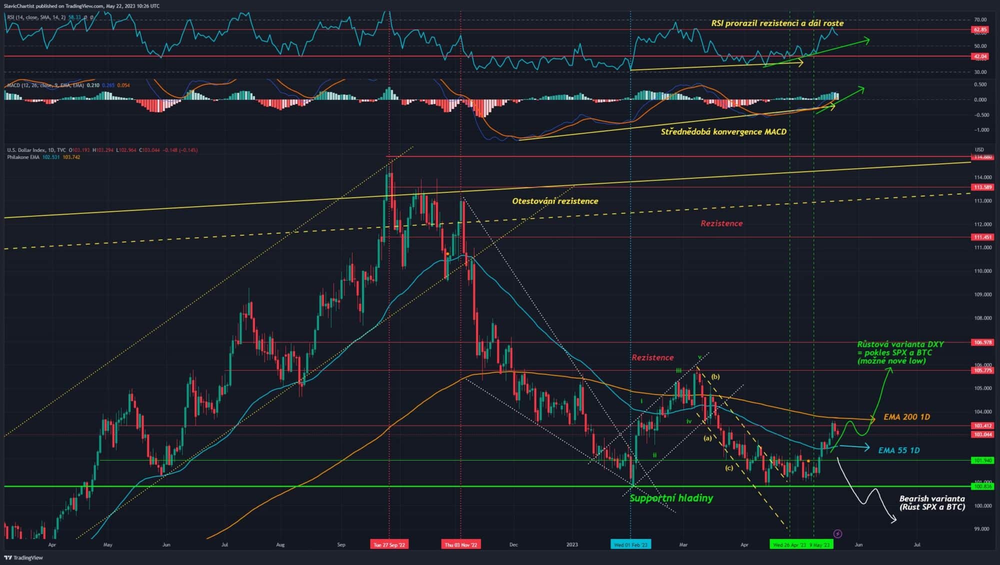 Technická analýza dolarového indexu, ticker DXY, Denní graf