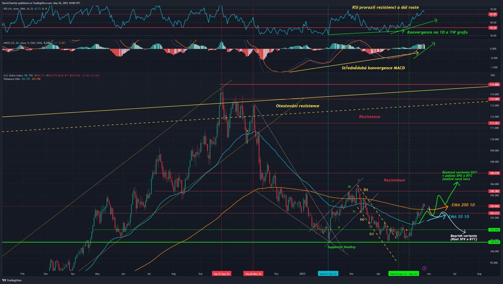 Technická analýza dolarového indexu, ticker DXY , 1D Graf.