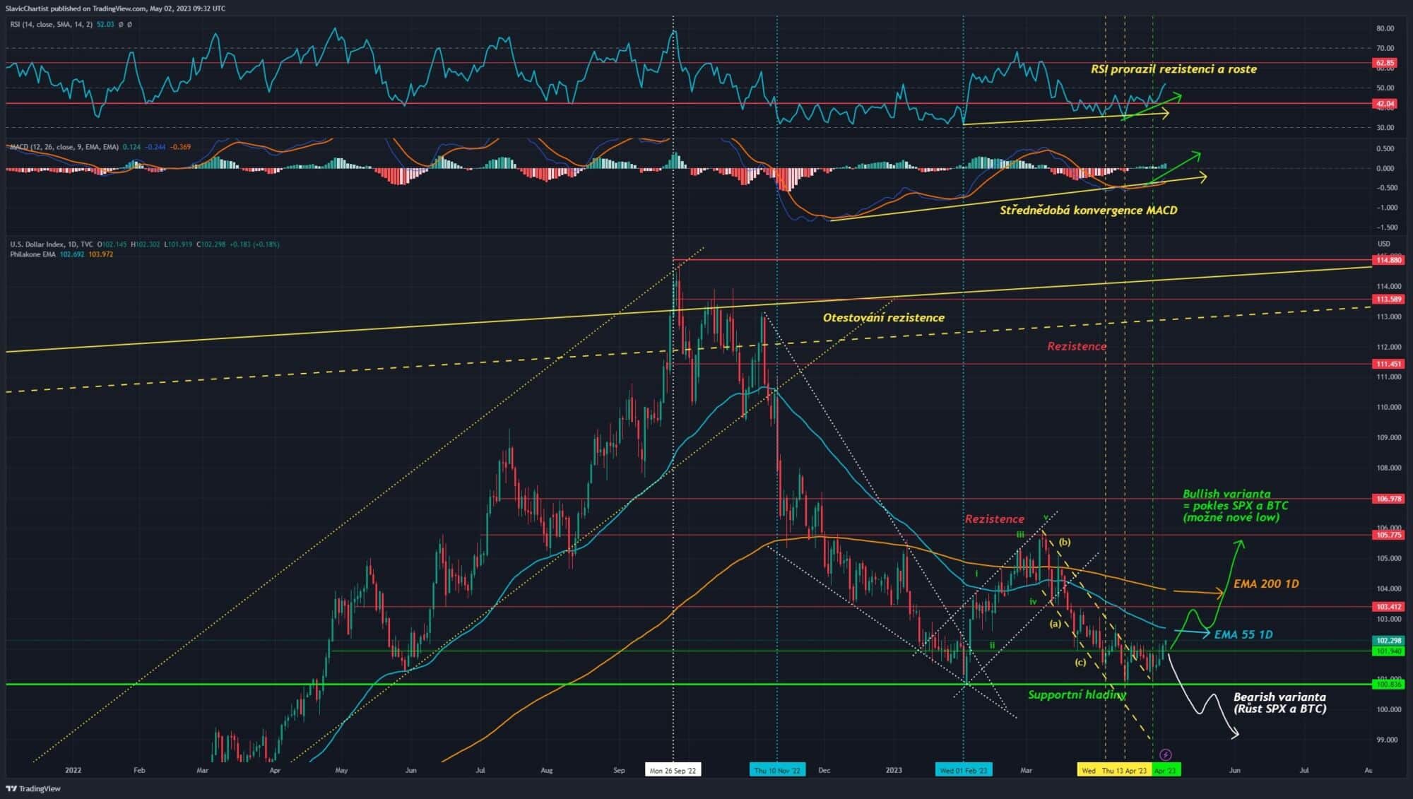 Technická analýza dolarového indexu, ticker DXY, 1D Graf