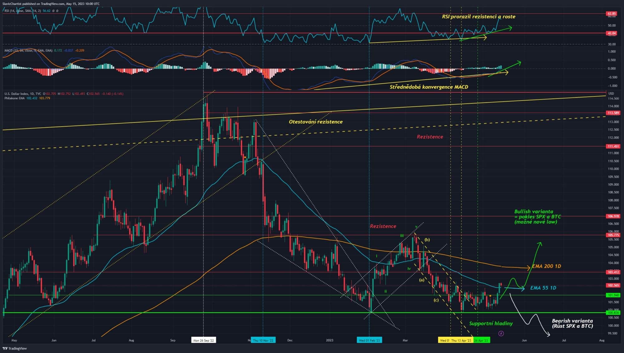 Technická analýza Dolarového indexu, ticker DXY, 1D Graf