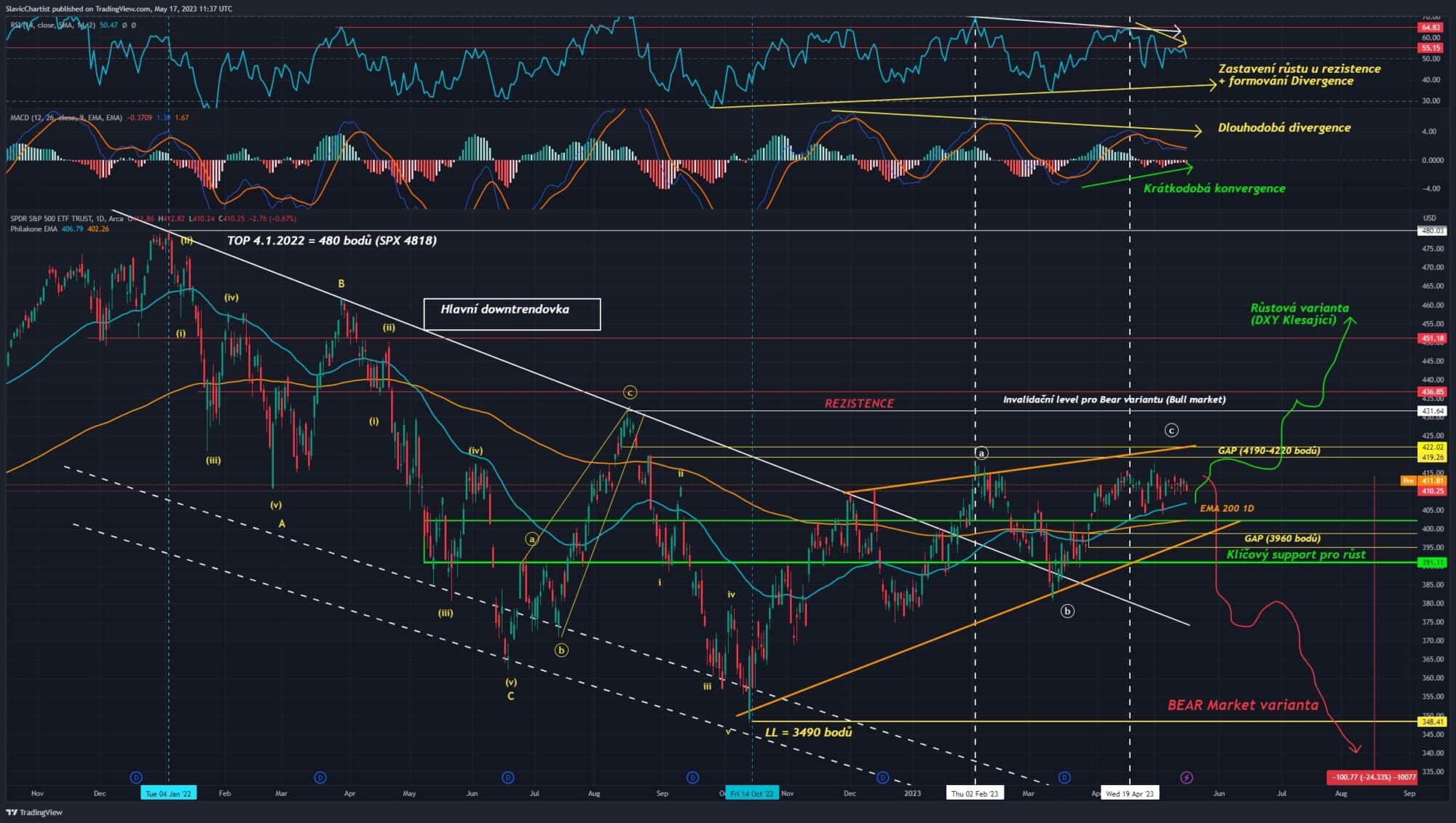 Technická analýza akciového indexu S&P 500, ticker SPY, 1D Graf